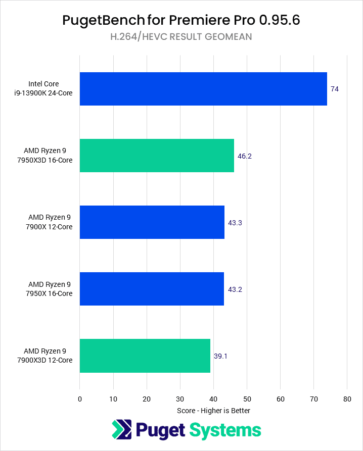 Premiere Pro H.264/HEVC Results Geomean for tested CPUs - Higher is better. 13900K: 74 7950X3D: 46.2 7900X: 43.3 7950X: 43.2 7900X3D: 39.1