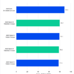 Premiere Pro Intraframe Result Geomean for tested CPUs - Higher is better. 13900: 88.4 7950X3D: 79.7 7950X: 79.1 7900X3D: 78.2 7900X: 77.5