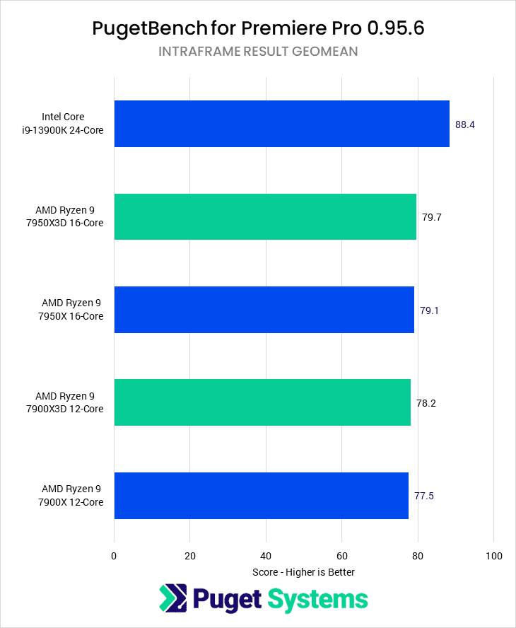 Premiere Pro Intraframe Result Geomean for tested CPUs - Higher is better. 13900: 88.4 7950X3D: 79.7 7950X: 79.1 7900X3D: 78.2 7900X: 77.5