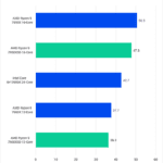 Premiere Pro Raw Result Geomean for tested CPUs - Higher is better. 7950X: 50.5 7950X3D: 47.8 13900K: 42.7 7900X: 37.7 7900X3D: 36.3