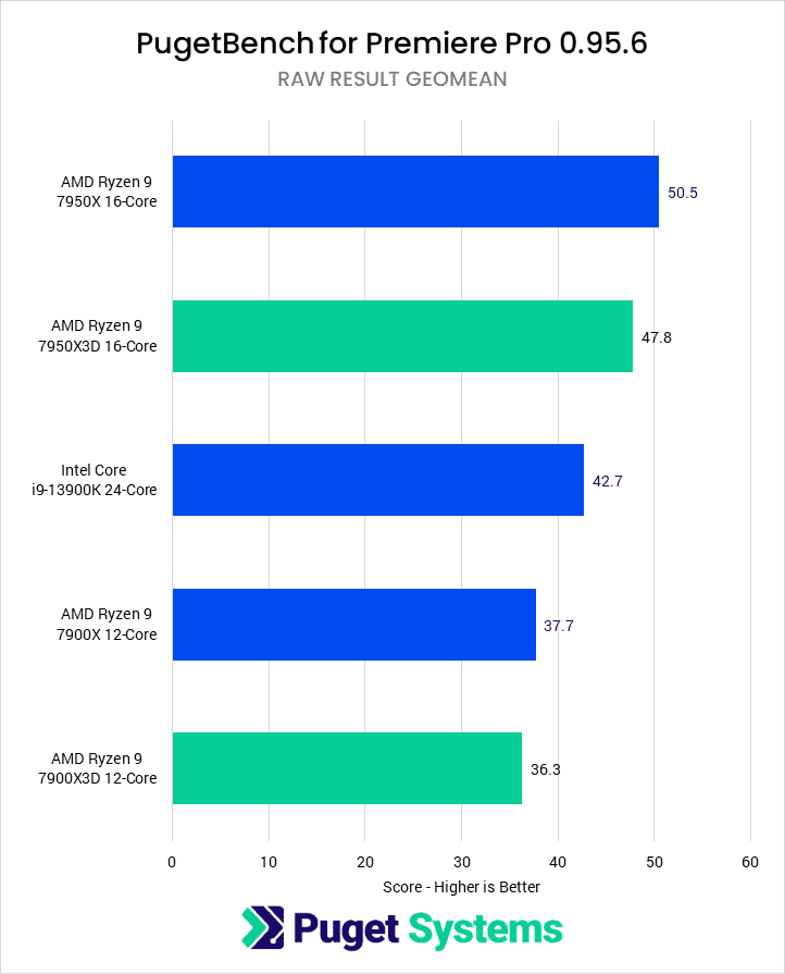 Premiere Pro Raw Result Geomean for tested CPUs - Higher is better. 7950X: 50.5 7950X3D: 47.8 13900K: 42.7 7900X: 37.7 7900X3D: 36.3
