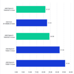 Ryzen 7000X3D Package Power Consumption High-Intensity Benchmark (CineBench) in Watt-hours - Lower is Better. 7900X3D: 21.37 13900K: 22.63 7950X3D: 24.38 7900X: 31.84 7950X: 35.85
