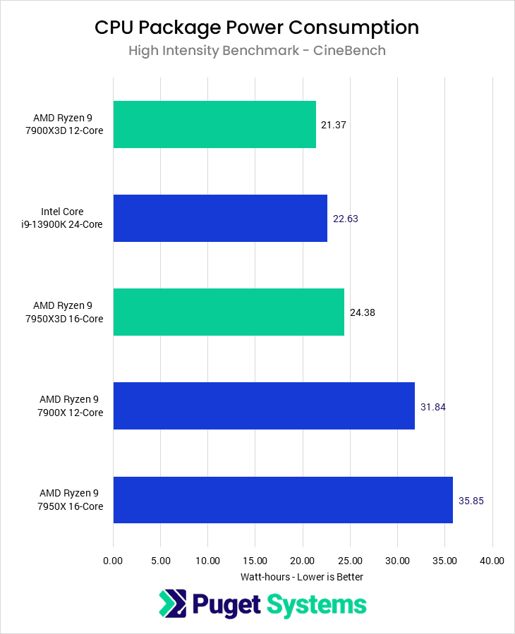 Ryzen 7000X3D Package Power Consumption High-Intensity Benchmark (CineBench) in Watt-hours - Lower is Better. 7900X3D: 21.37 13900K: 22.63 7950X3D: 24.38 7900X: 31.84 7950X: 35.85