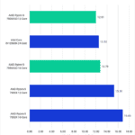 Ryzen 7000X3D Package Power Consumption Low-Intensity Benchmark (Photoshop) in Watt-hours - Lower is Better. 7900X3D: 12.01 13900K: 12.52 7950X: 12.79 7900X: 15.30 7950X: 16.86