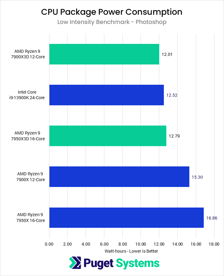 Ryzen 7000X3D Package Power Consumption Low-Intensity Benchmark (Photoshop) in Watt-hours - Lower is Better. 7900X3D: 12.01 13900K: 12.52 7950X: 12.79 7900X: 15.30 7950X: 16.86