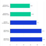 Ryzen 7000X3D Package Power Consumption Highlighted Benchmark (Unreal Engine 4.26) in Watt-hours - Lower is Better. 7950X3D: 14.51 7900X3D: 15.23 13900K: 19.4 7900X: 23.15 7950X: 23.64