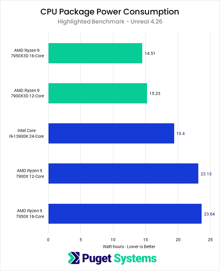 Ryzen 7000X3D Package Power Consumption Highlighted Benchmark (Unreal Engine 4.26) in Watt-hours - Lower is Better. 7950X3D: 14.51 7900X3D: 15.23 13900K: 19.4 7900X: 23.15 7950X: 23.64