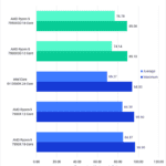Ryzen 7000X3D CPU Core Temperature High-Intensity Benchmark (CineBench) in Degrees Celsius - Lower is Better. 7950X3D: Max 89, Avg 76.78; 7900X3D: Max 89.10, Avg 74.14; 13900K: Max 94, Avg 69.27; 7900X: Max 95.90, Avg 84.39; 7950X: 96.90, Avg 84.87
