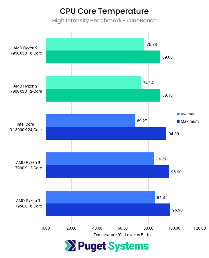 Ryzen 7000X3D CPU Core Temperature High-Intensity Benchmark (CineBench) in Degrees Celsius - Lower is Better. 7950X3D: Max 89, Avg 76.78; 7900X3D: Max 89.10, Avg 74.14; 13900K: Max 94, Avg 69.27; 7900X: Max 95.90, Avg 84.39; 7950X: 96.90, Avg 84.87