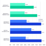 Ryzen 7000X3D CPU Core Temperature Low-Intensity Benchmark (Photoshop) in Degrees Celsius - Lower is Better. 7950X3D: Max 62.8, Avg 39.59; 7900X3D: Max 72, Avg 38.38; 7950X: Max 82.40, Avg 43.81; 13900K: Max 83, Avg 56.32; 7900X: Max 83.4, Avg 41.53