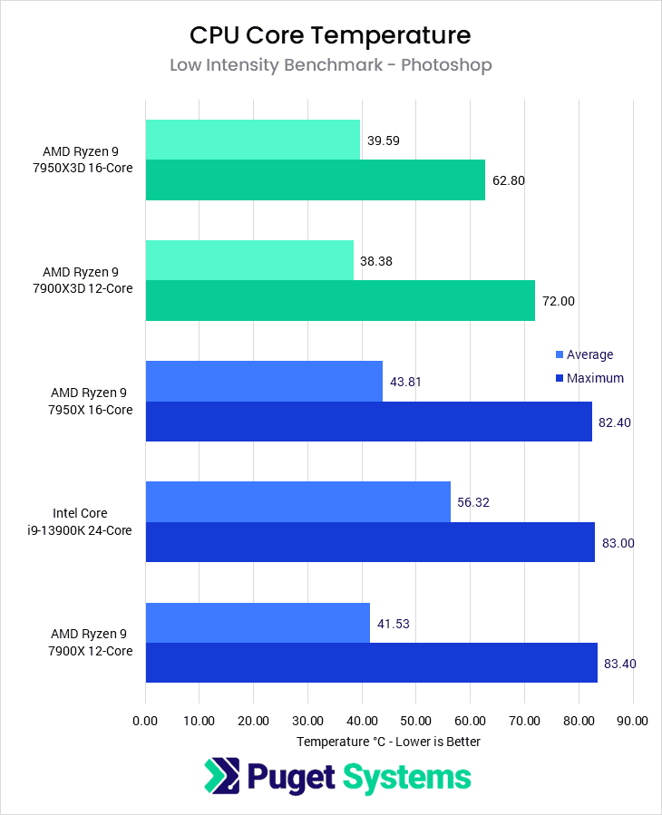 Ryzen 7000X3D CPU Core Temperature Low-Intensity Benchmark (Photoshop) in Degrees Celsius - Lower is Better. 7950X3D: Max 62.8, Avg 39.59; 7900X3D: Max 72, Avg 38.38; 7950X: Max 82.40, Avg 43.81; 13900K: Max 83, Avg 56.32; 7900X: Max 83.4, Avg 41.53