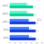 Ryzen 7000X3D CPU Core Temperature Highlighted Benchmark (Unreal 4.26) in Degrees Celsius - Lower is Better. 7900X3D: Max 86, Avg 62.9; 7950X3D: Max 88.7, Avg 63.01; 13900K: Max 96, Avg 70.1; 7950X: Max 96.3, Avg 71.88; 7900X: Max 96.4, Avg 71.64
