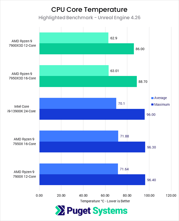 Ryzen 7000X3D CPU Core Temperature Highlighted Benchmark (Unreal 4.26) in Degrees Celsius - Lower is Better. 7900X3D: Max 86, Avg 62.9; 7950X3D: Max 88.7, Avg 63.01; 13900K: Max 96, Avg 70.1; 7950X: Max 96.3, Avg 71.88; 7900X: Max 96.4, Avg 71.64