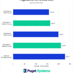 Unreal Engine 4.26 Build Lighting time for tested CPUs - lower is better. 7950X: 158.48 7950X3D: 163.55 7900X: 199.69 7900X3D: 210.97 13900K: 228.51