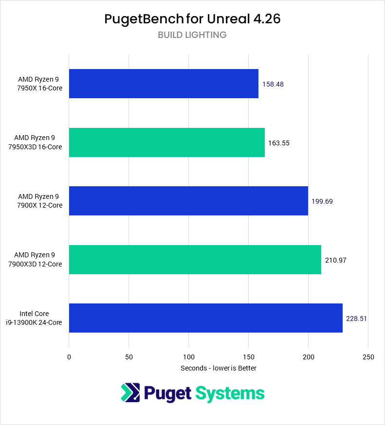 Unreal Engine 4.26 Build Lighting time for tested CPUs - lower is better. 7950X: 158.48 7950X3D: 163.55 7900X: 199.69 7900X3D: 210.97 13900K: 228.51