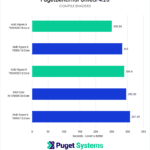 Unreal Engine 4.26 Build Lighting time for tested CPUs - lower is better. 7950X3D: 250.84 7950X: 283 7900X3D: 289.6 13900K: 296.08 7900X: 307.85