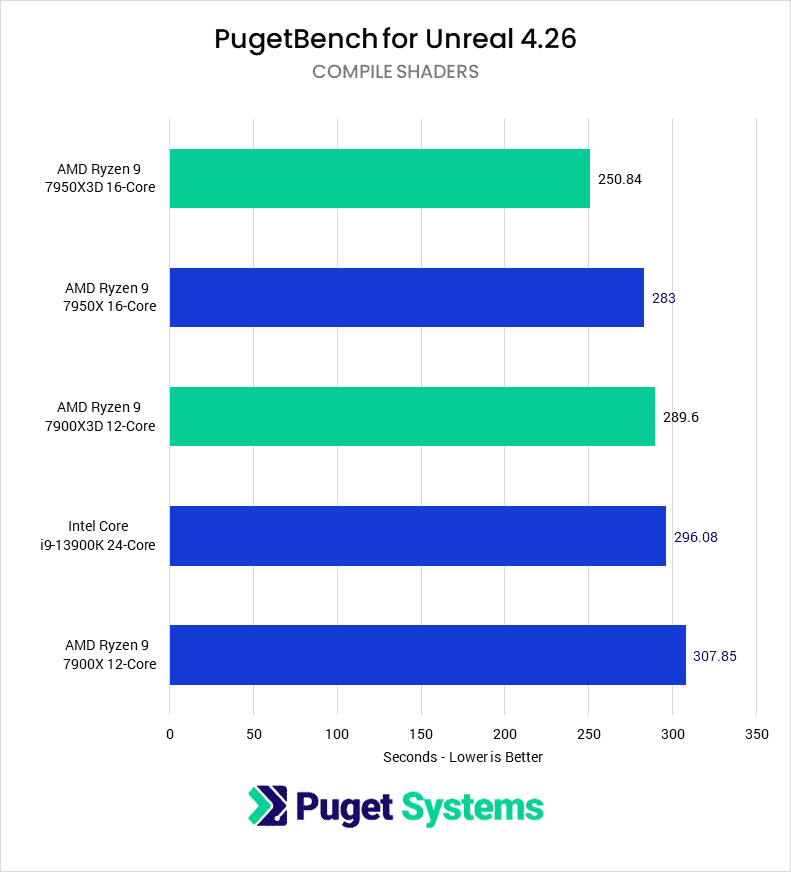 Unreal Engine 4.26 Build Lighting time for tested CPUs - lower is better. 7950X3D: 250.84 7950X: 283 7900X3D: 289.6 13900K: 296.08 7900X: 307.85