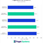 Unreal Engine 5.1 Build Lighting time for tested CPUs - lower is better. 7950X: 344.07 7950X3D: 355.15 7900X: 371.46 13900K: 389.5