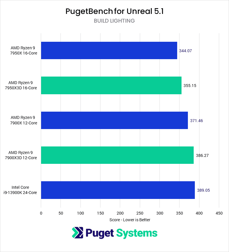 Unreal Engine 5.1 Build Lighting time for tested CPUs - lower is better. 7950X: 344.07 7950X3D: 355.15 7900X: 371.46 13900K: 389.5