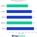 Unreal Engine 5.1 Compile Shaders time for tested CPUs - lower is better. 7950X3D: 1332.21 13900K: 1576.07 7950X: 1583.84 7900X3D: 1594.28 7900X: 1712.96