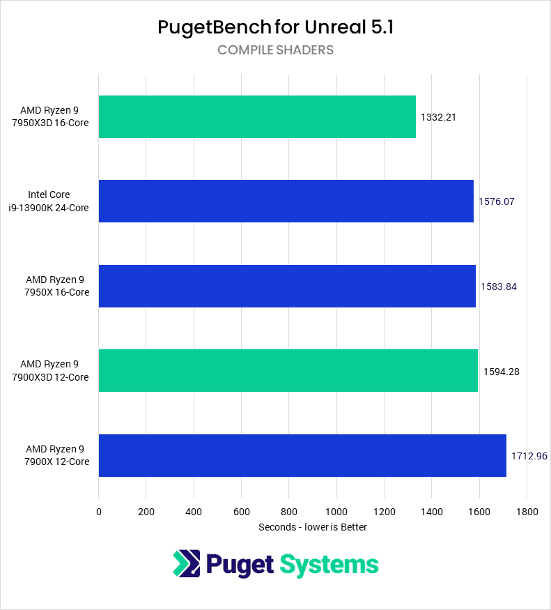 Unreal Engine 5.1 Compile Shaders time for tested CPUs - lower is better. 7950X3D: 1332.21 13900K: 1576.07 7950X: 1583.84 7900X3D: 1594.28 7900X: 1712.96