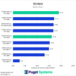 SD.Next Batch 1 iterations per second results chart