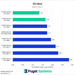 SD.Next Batch 2 seconds per image results chart