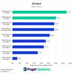 SD.Next Batch 2 iterations per second results chart