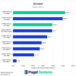 SD.Next Batch 4 iterations per second results chart