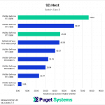 SD.Next Batch 8 iterations per second results chart