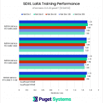 SDXL LoRA Training Performance - xFormers 512