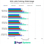 SDXL LoRA Training VRAM Usage - SDPA 1024 gradient