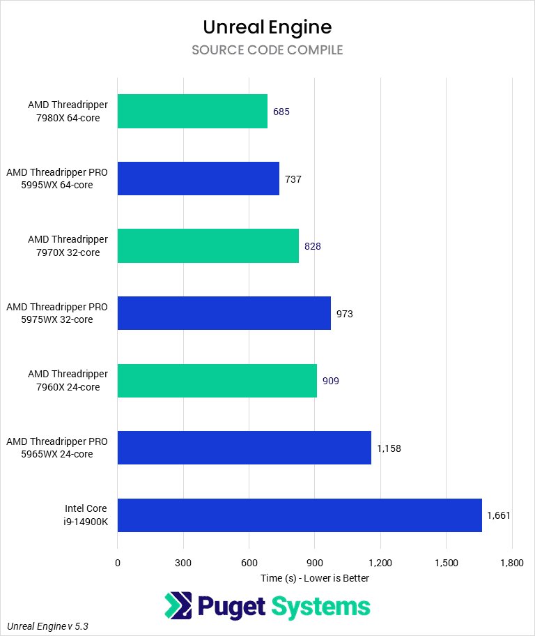 Bar chart of Source Code Compile Time in Unreal Engine.