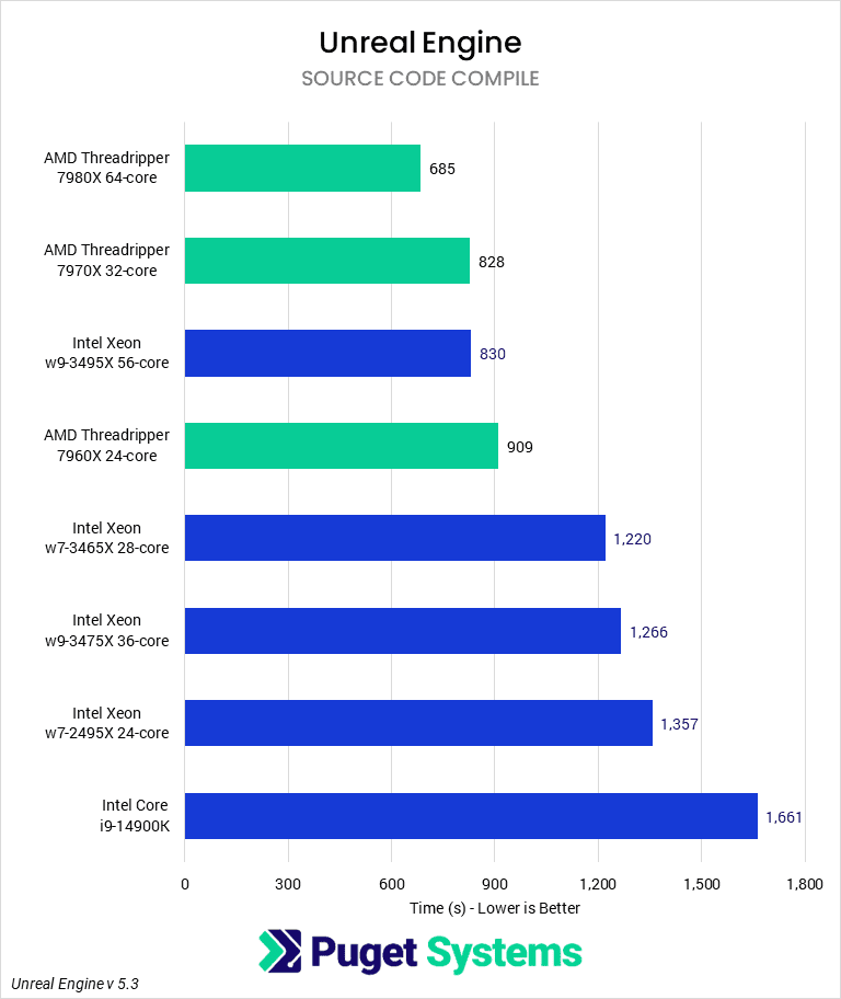 Bar chart of Source Code Compile Time in Unreal Engine.