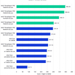 Bar chart of Multi-core Score in After Effects.