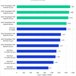 Bar chart of Overall Score in After Effects.