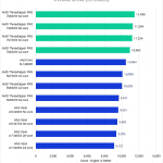 Bar chart of Overall Score in Premiere Pro.