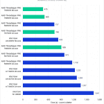 Bar chart of Source Code Compile Time (S) in Unreal Engine.