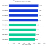 Bar chart of Overall score in After Effects.