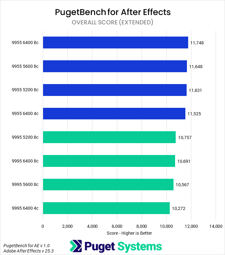 Bar chart of Overall score in After Effects.