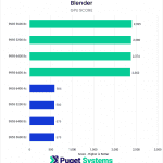 Bar chart of CPU score in Blender.