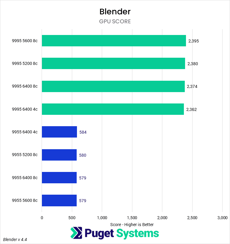 Bar chart of CPU score in Blender.