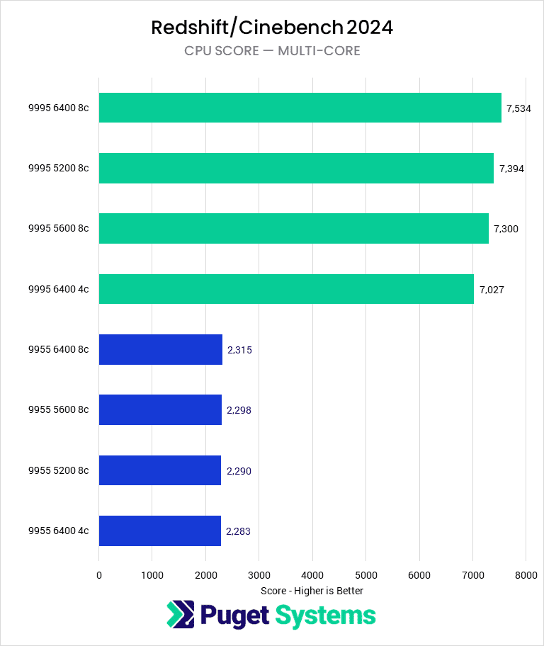 Bar chart of multi-core score in Cinebench 2024.