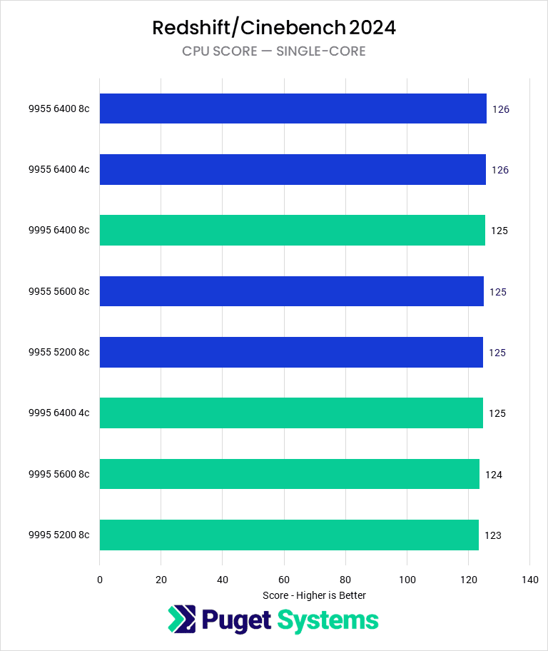 Bar chart of single-core score in Cinebench 2024.