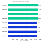 Bar chart of Overall score in DaVinci Resolve.