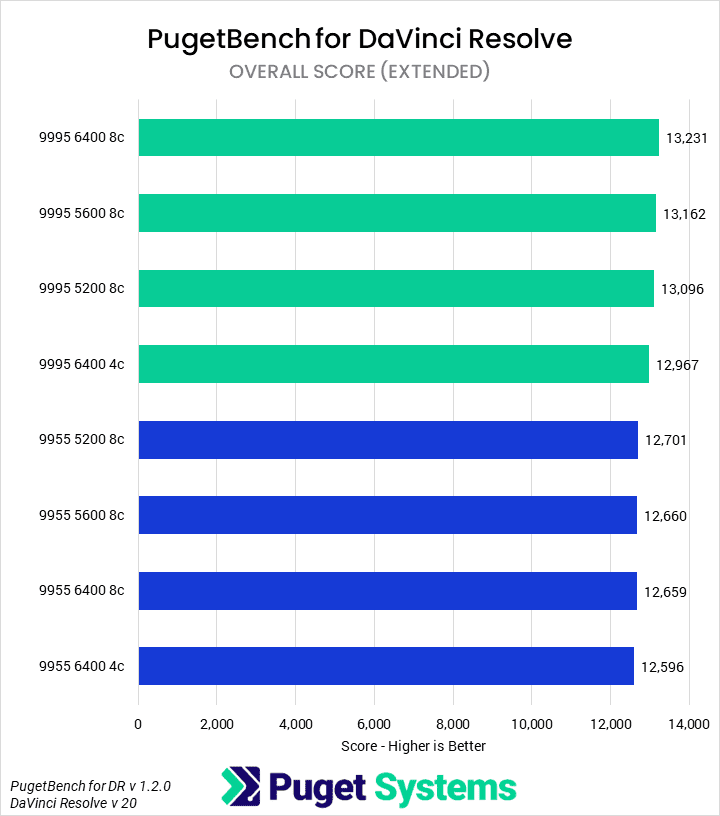 Bar chart of Overall score in DaVinci Resolve.