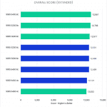 Bar chart of Overall score in Premiere Pro.