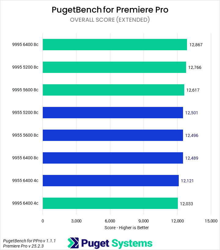 Bar chart of Overall score in Premiere Pro.