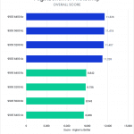 Bar chart of Overall score in Photoshop.
