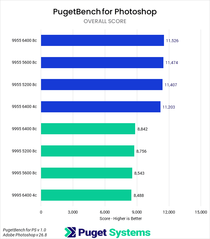Bar chart of Overall score in Photoshop.